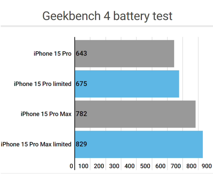 海原apple维修站iPhone15Pro的ProMotion高刷功能耗电吗