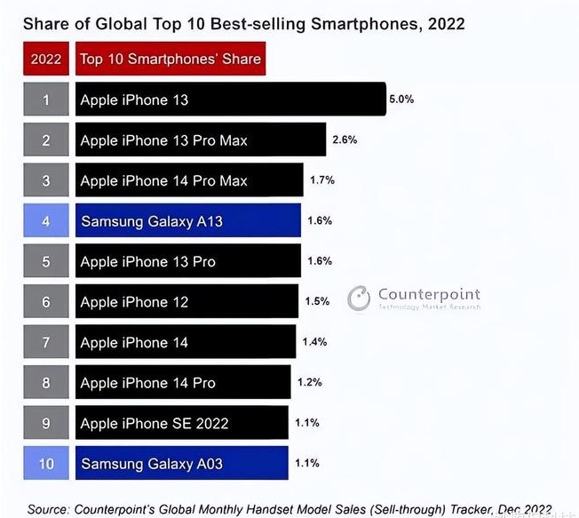 海原苹果维修分享:为什么iPhone14的销量不如iPhone13? 