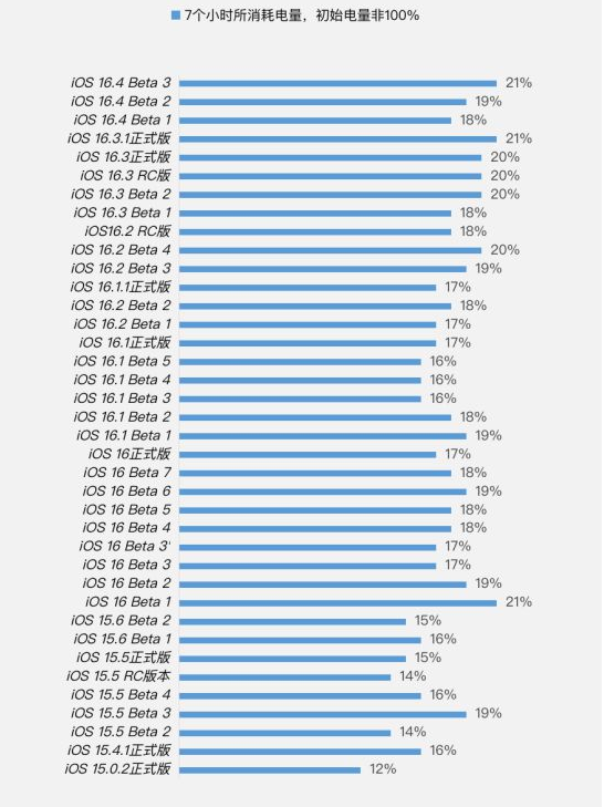 海原苹果手机维修分享iOS 16.4 Beta 3续航跑分等测试结果汇总 