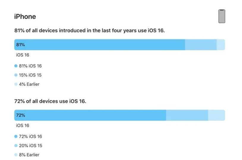 海原苹果手机维修分享iOS 16 / iPadOS 16 安装率 