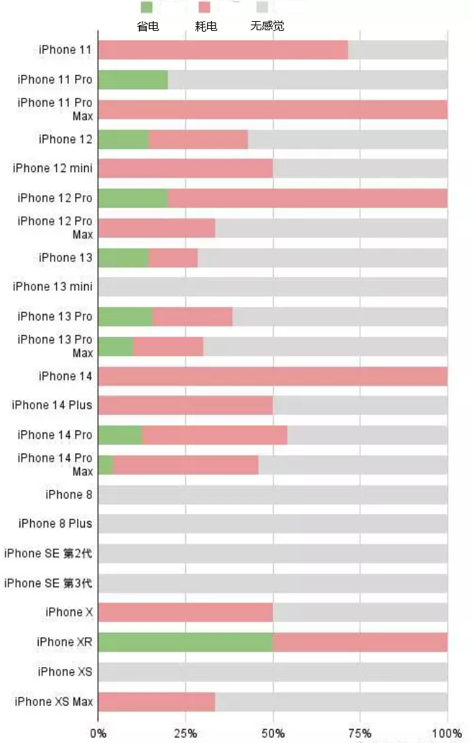 海原苹果手机维修分享iOS16.2太耗电怎么办？iOS16.2续航不好可以降级吗？ 