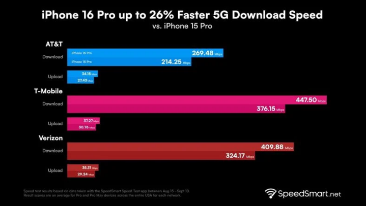 海原苹果手机维修分享iPhone 16 Pro 系列的 5G 速度 